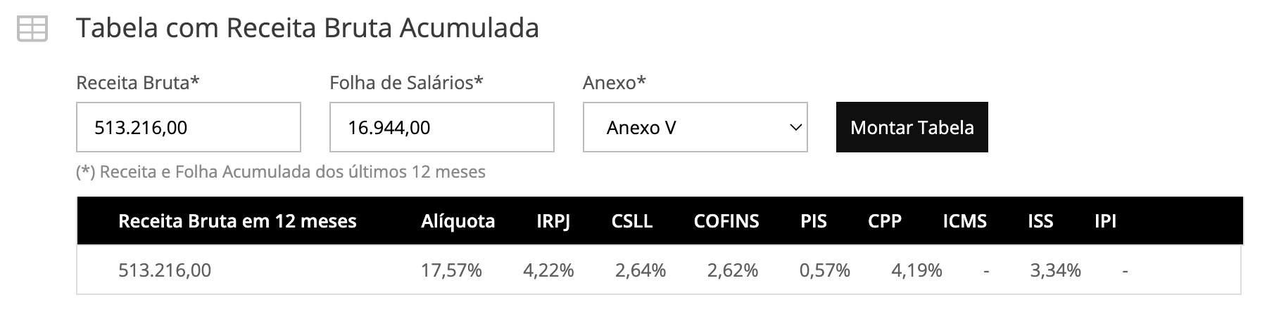 Tabela com percentual e repartição dos tributos para o Anexo V